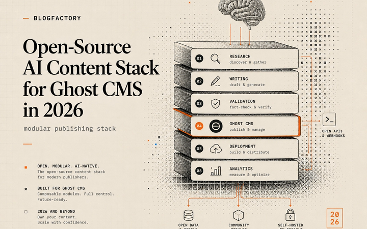 Cover diagram showing a modular open-source AI content stack with Ghost CMS as the publishing layer.