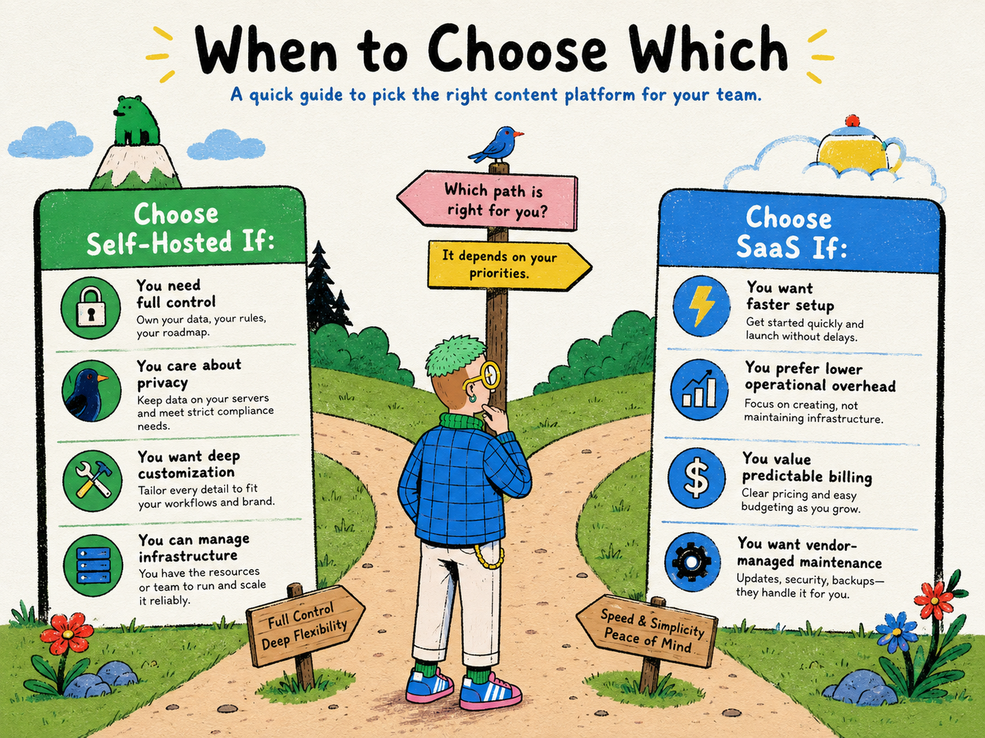 Decision guide for choosing self-hosted or SaaS content platforms based on control, privacy, speed and maintenance.
