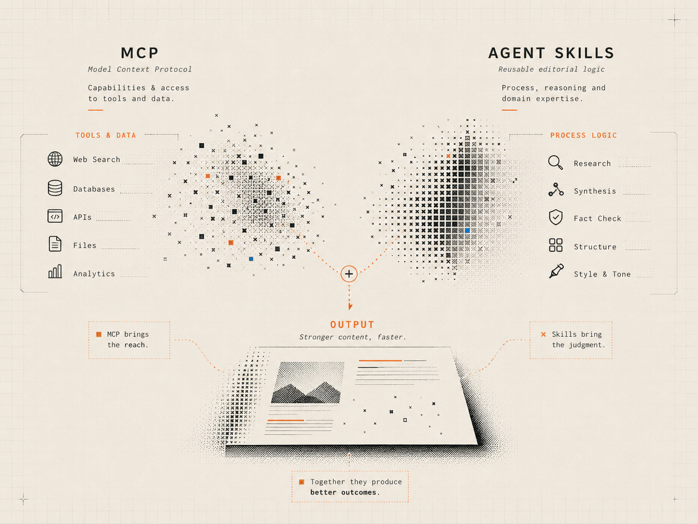 Diagram showing MCP tool access and agent-skill process logic converging into stronger editorial output.