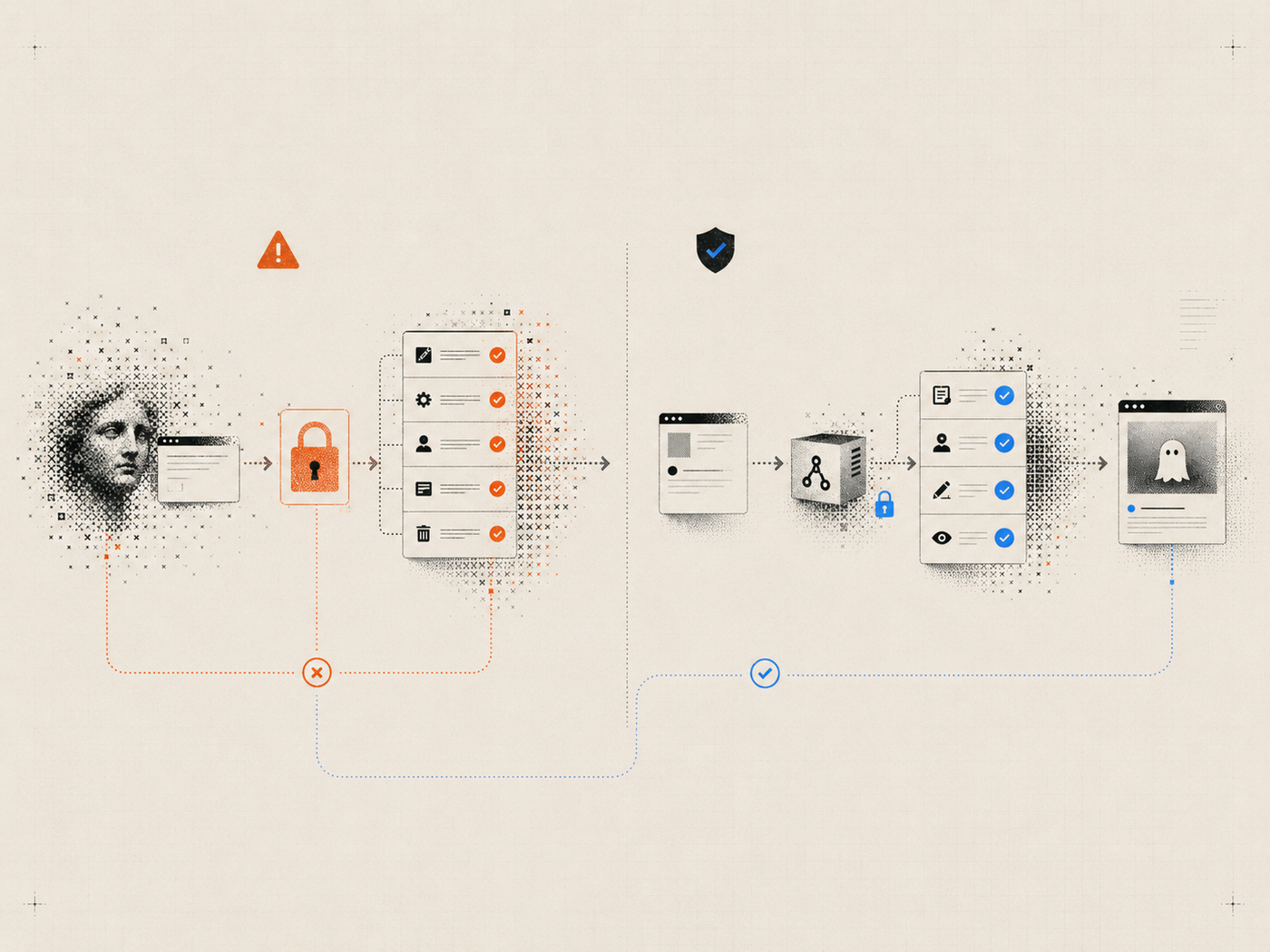 Comparison diagram contrasting an unsafe broad-access publishing route with a secured review-gated route.
