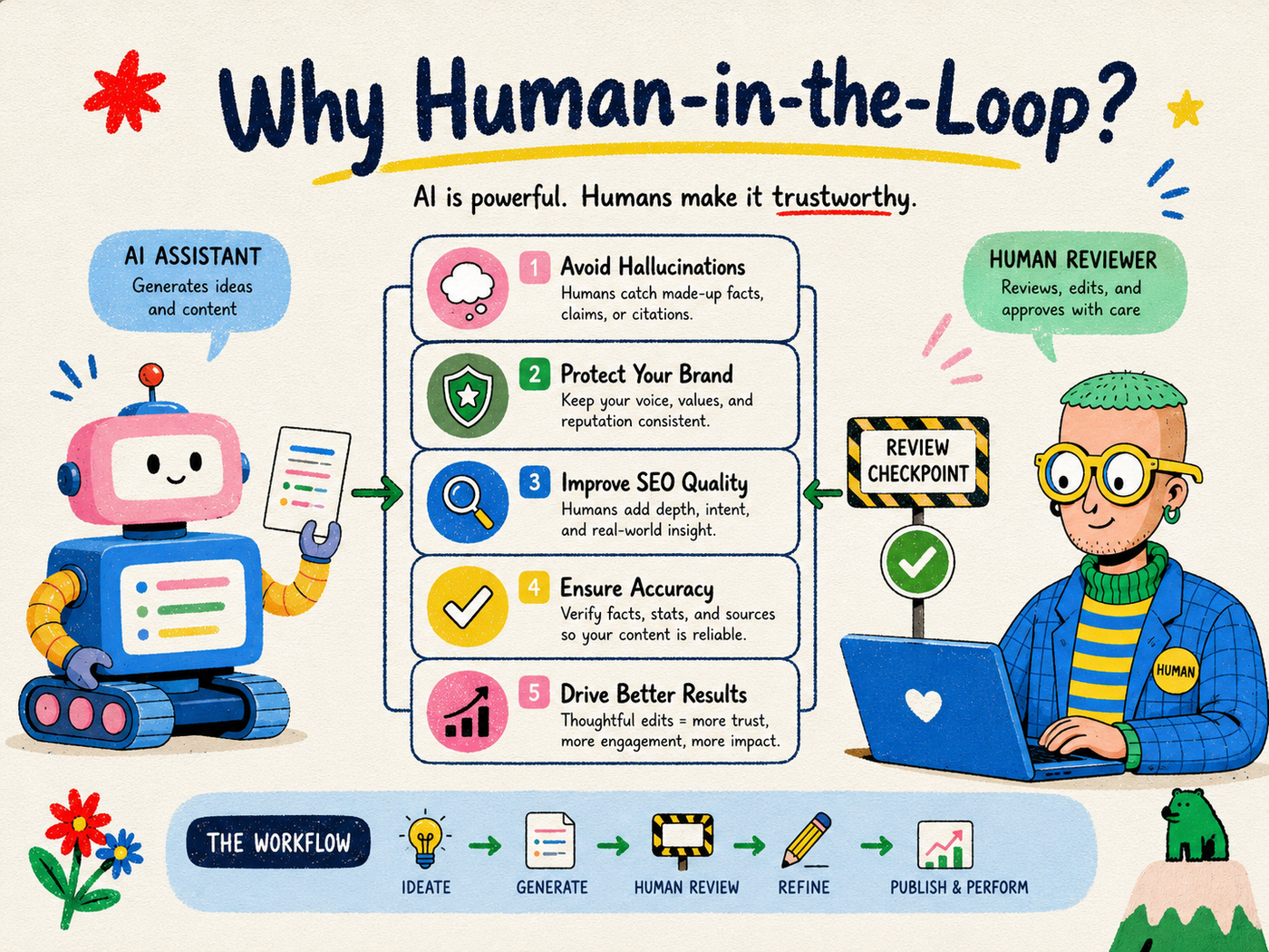 Human-in-the-loop infographic explaining hallucination prevention, brand protection, SEO quality, accuracy and better results.