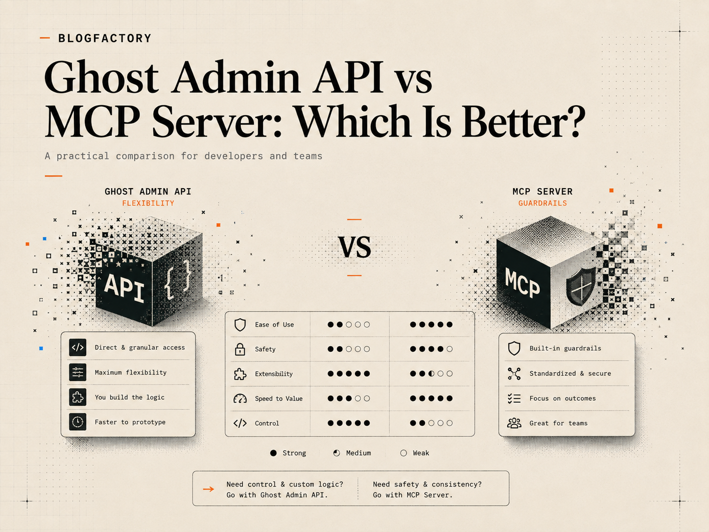 Cover comparison of Ghost Admin API flexibility versus MCP server guardrails.