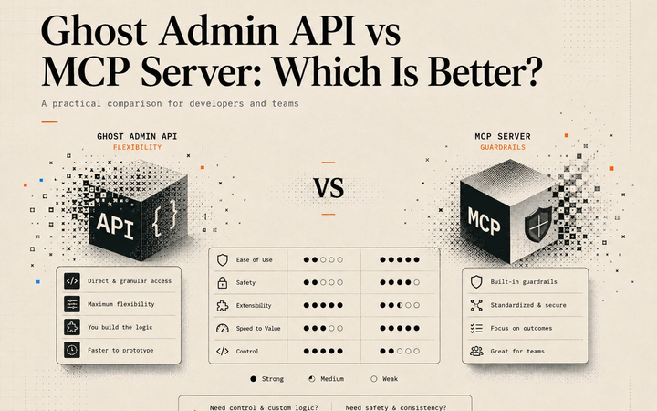 Cover comparison of Ghost Admin API flexibility versus MCP server guardrails.