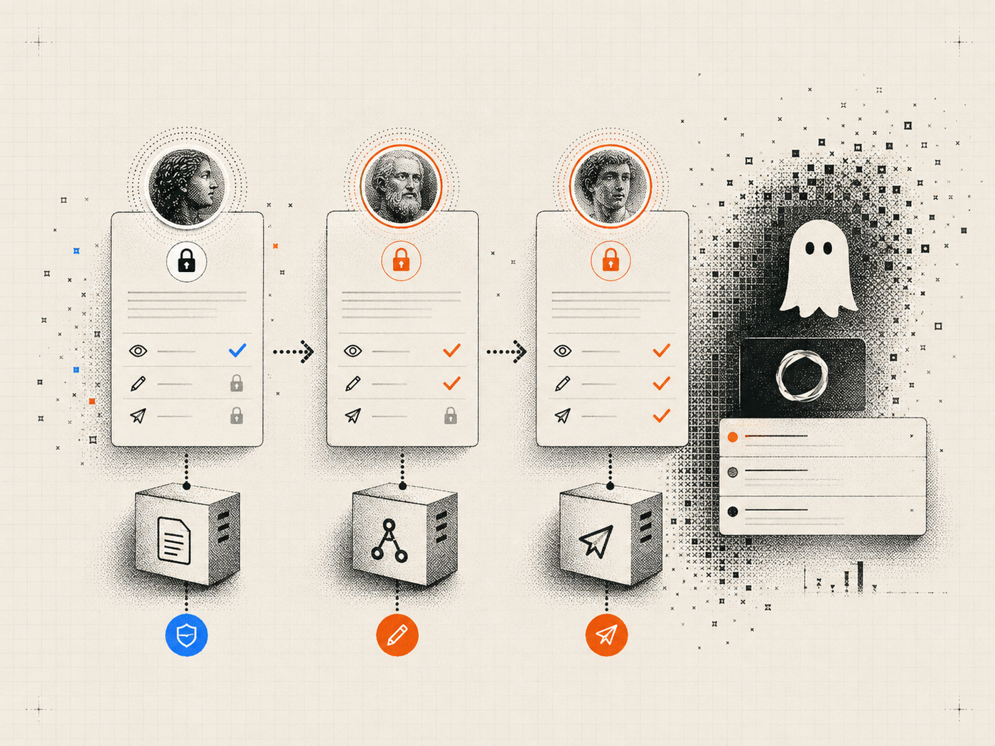 Permission-tier diagram showing read, edit, and publish roles moving controlled content into Ghost CMS.