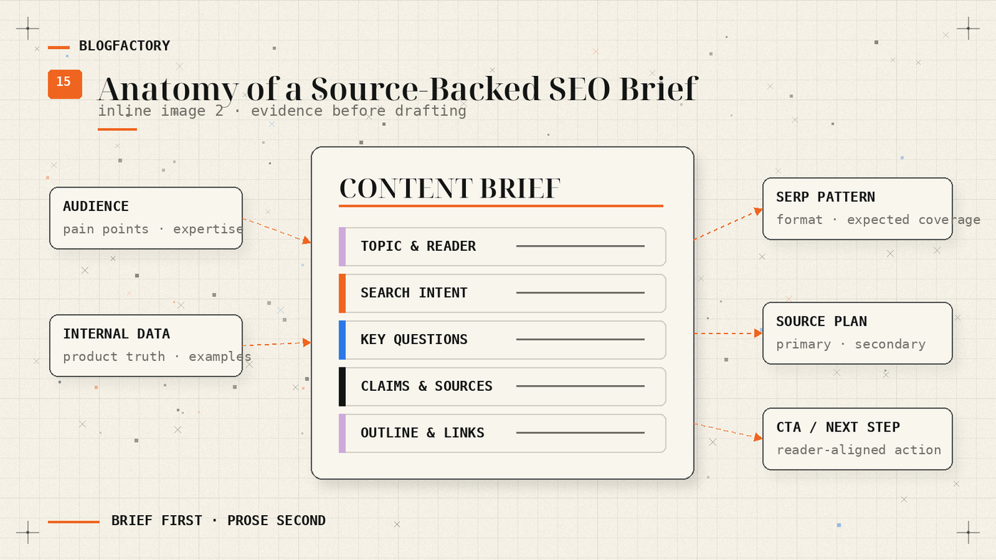 Anatomy of a source-backed SEO brief showing audience, search intent, questions, claims, sources, outline, and internal links.