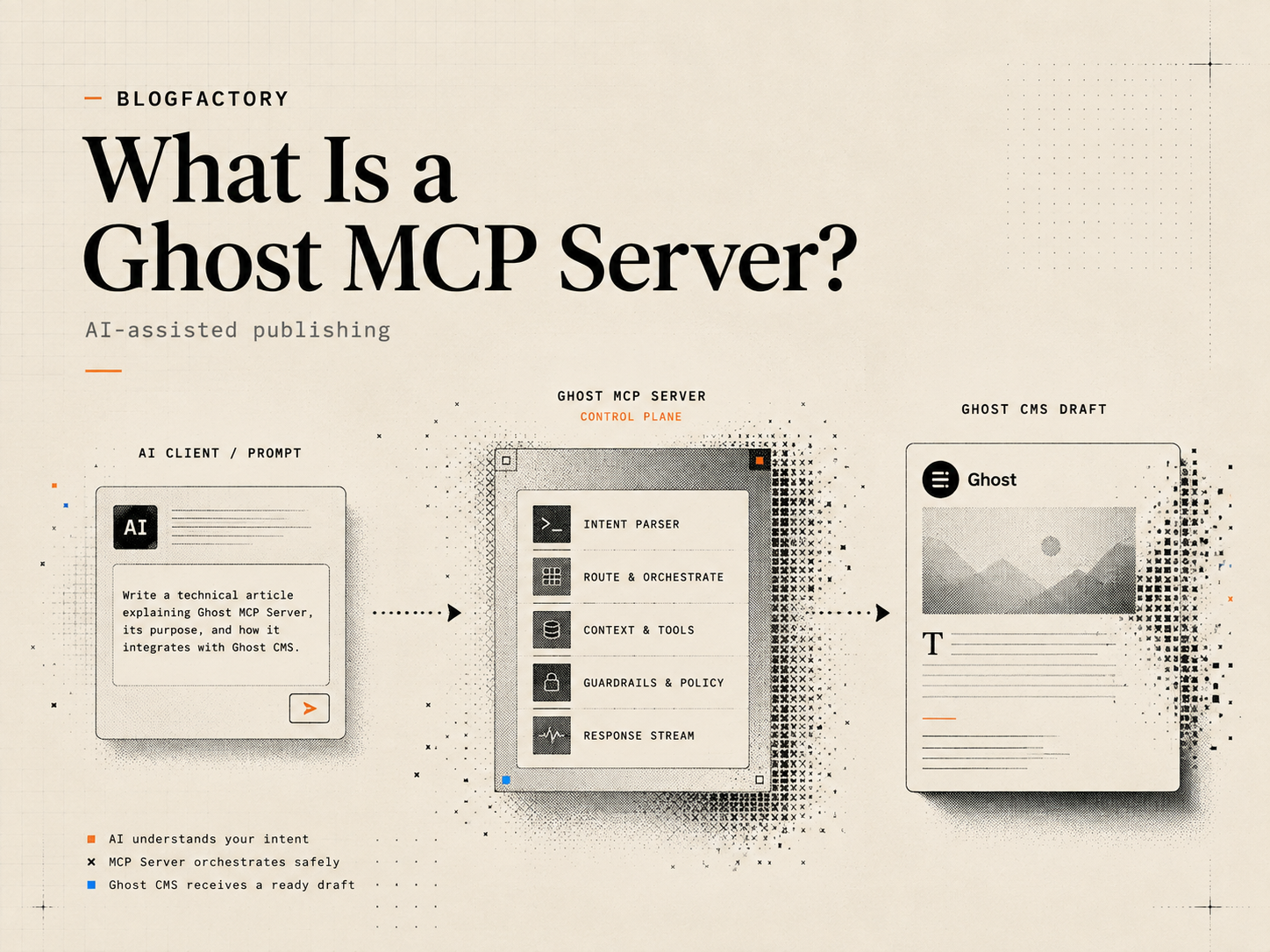 Editorial diagram showing an AI client passing a controlled publishing request through a Ghost MCP server into a Ghost CMS draft.