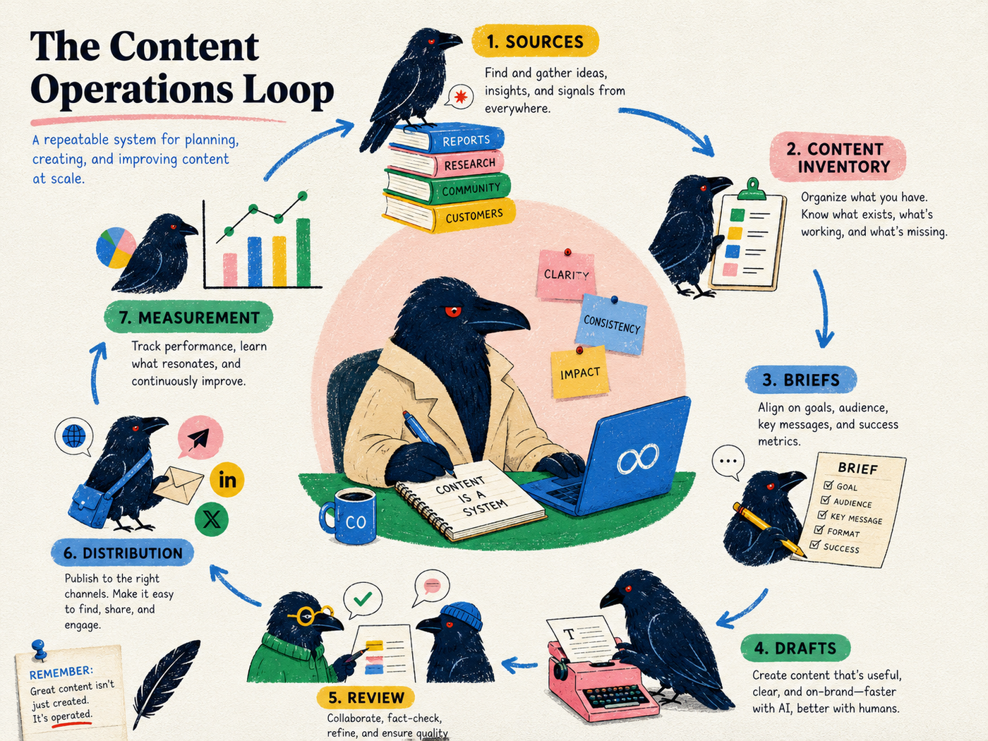 Content operations loop covering sources, inventory, briefs, drafts, review, distribution and measurement.