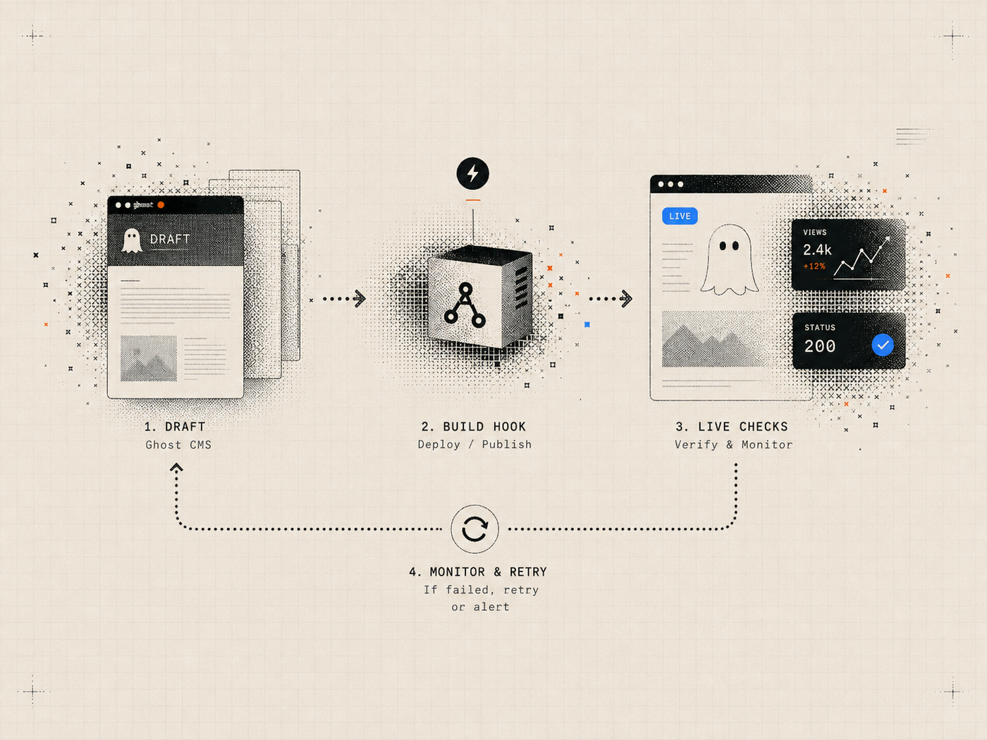 Ghost workflow diagram connecting draft content, build hook, live checks, monitoring, and controlled retry.