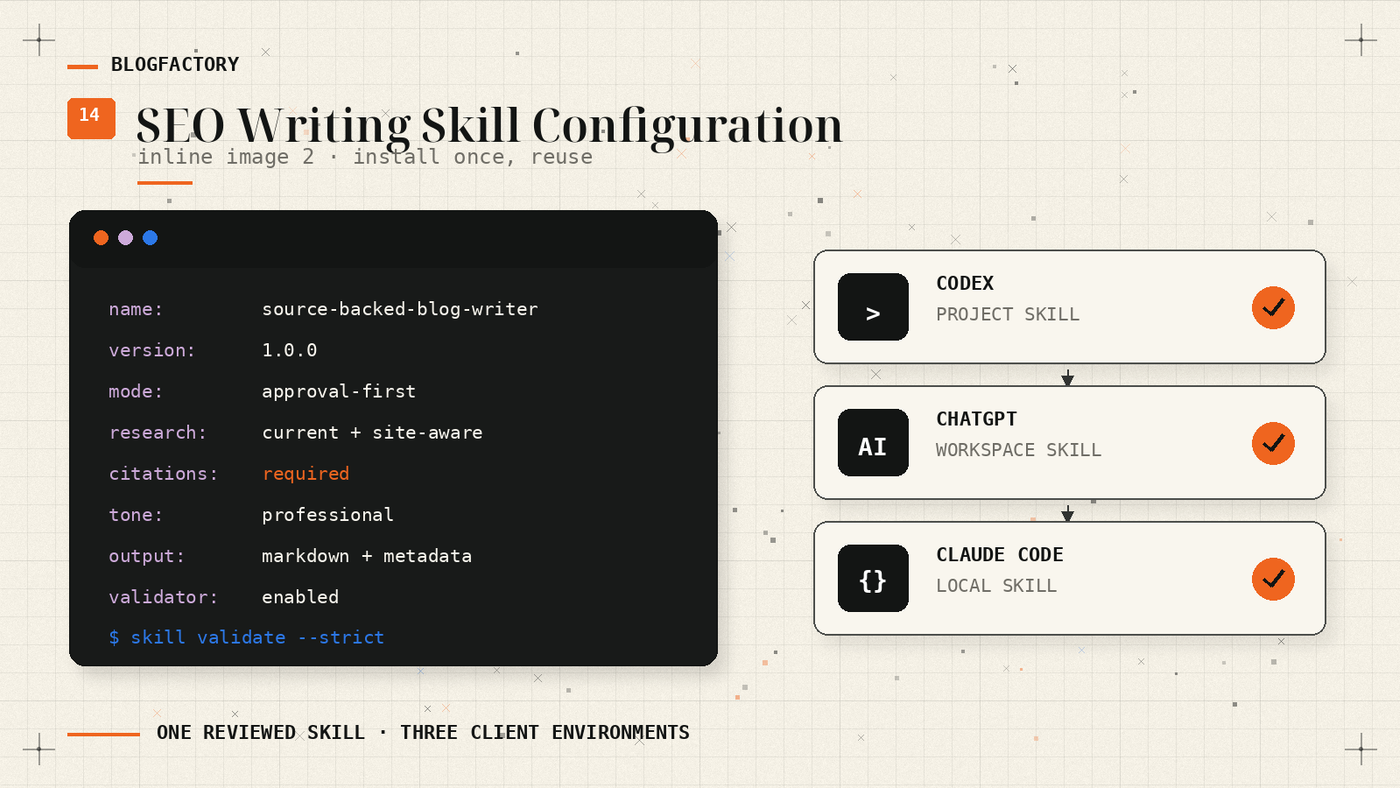 Configuration panel showing a reviewed SEO writing skill installed and reused across Codex, ChatGPT, and Claude Code.