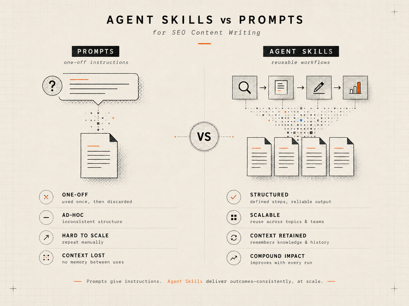 Infographic comparing prompts with structured agent-skill workflows for SEO writing.