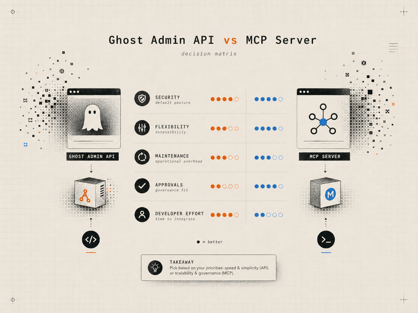 Decision matrix comparing Ghost Admin API and MCP server across security, flexibility, maintenance, approvals, and developer effort.