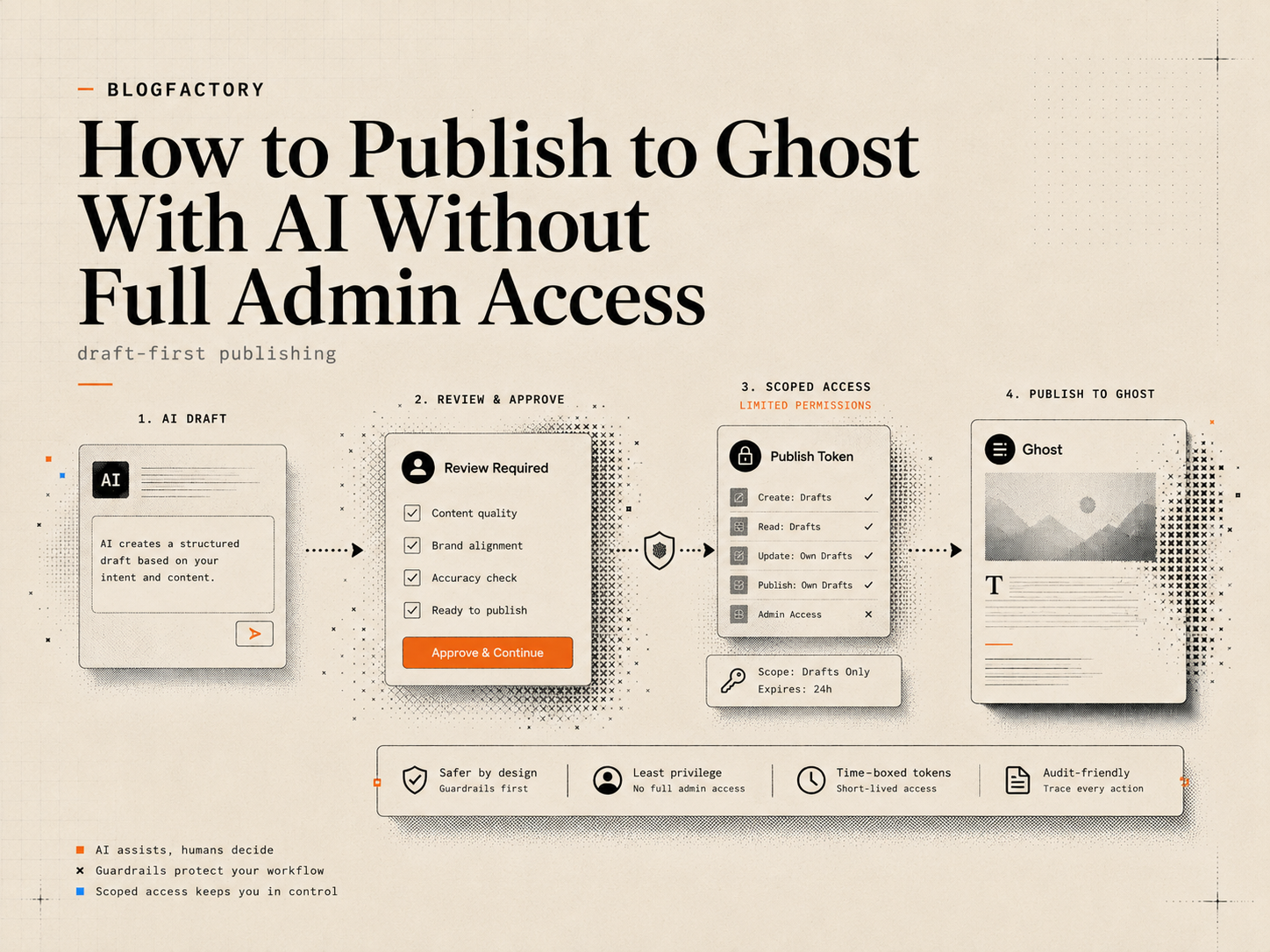 Cover infographic showing an AI draft, human review, scoped publishing access, and a live Ghost post.