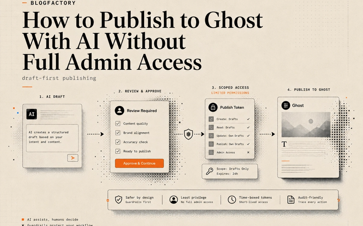Cover infographic showing an AI draft, human review, scoped publishing access, and a live Ghost post.