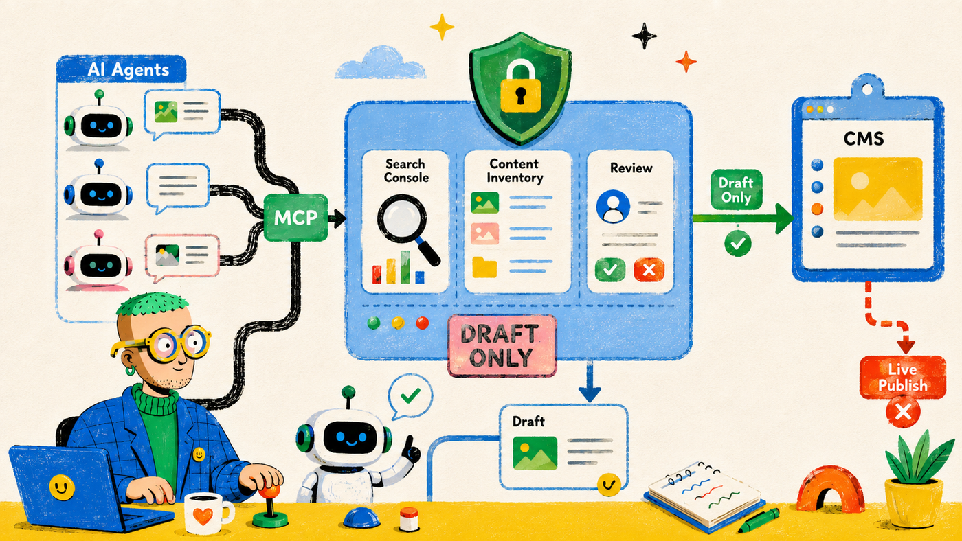 Diagram showing AI agents connecting through MCP to Search Console, content inventory and review with draft-only CMS delivery.