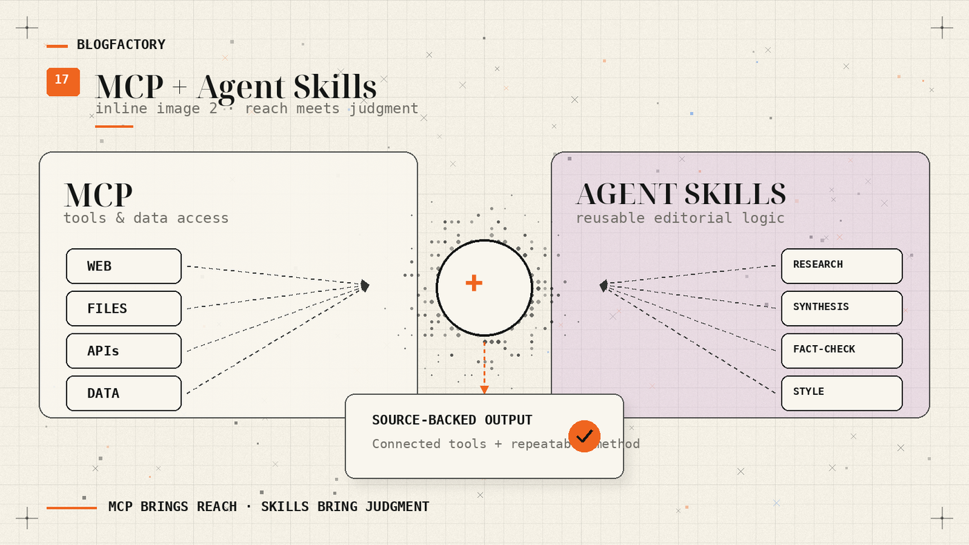 Comparison showing MCP as access to tools and data and agent skills as research, synthesis, fact-checking, structure, and style.