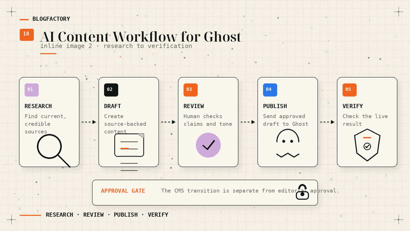 Five-stage controlled workflow moving from research and drafting through review, Ghost publishing, and live verification.
