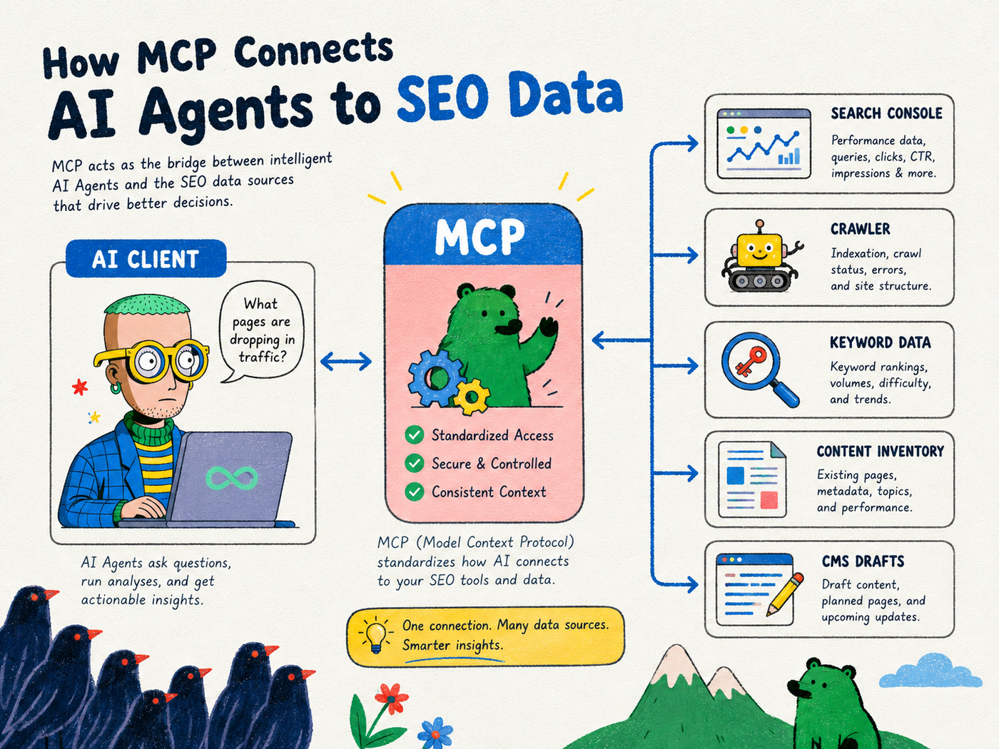 How MCP connects AI agents to Search Console, crawler, keyword data, content inventory and CMS drafts.