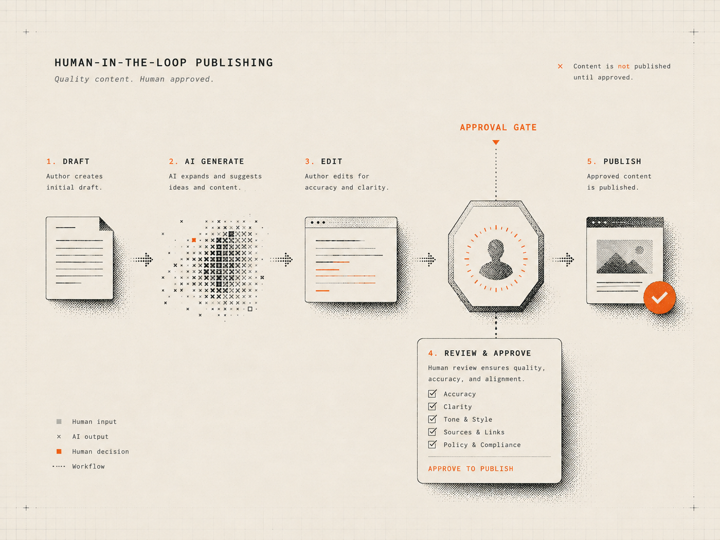 Cover workflow showing content moving through a human approval gate before publication.