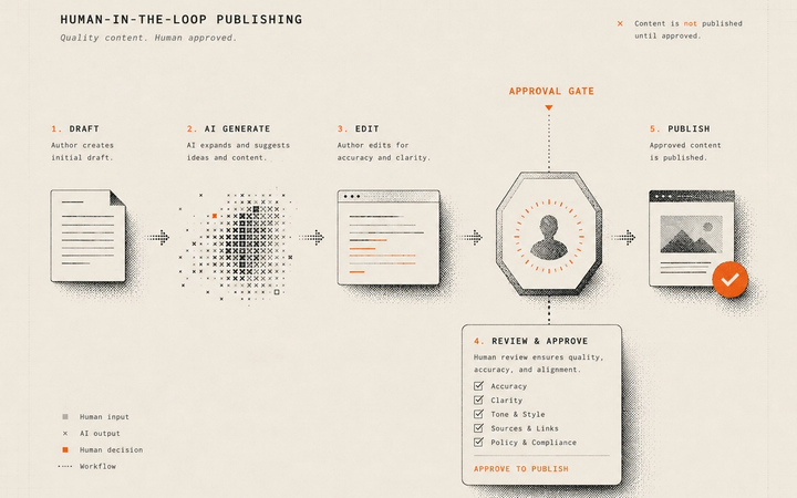 Cover workflow showing content moving through a human approval gate before publication.