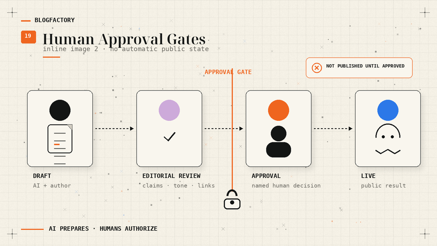 Approval-gate diagram showing AI preparation, editorial review, named human approval, and a separately authorized live state.