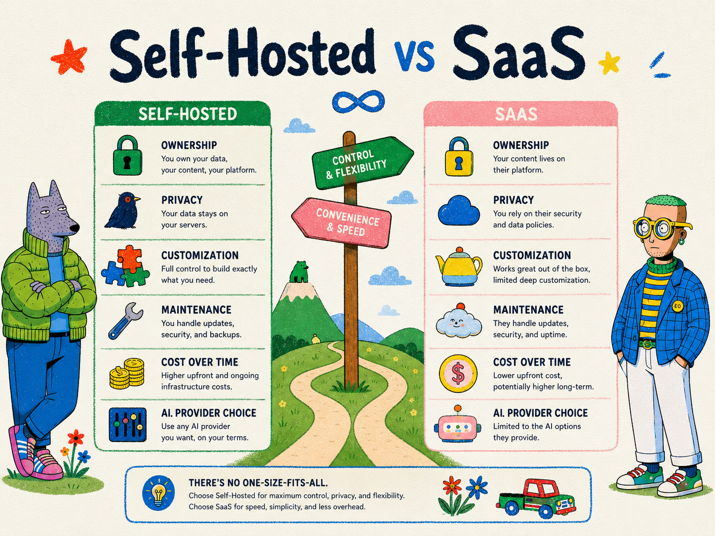 Self-hosted versus SaaS comparison across ownership, privacy, customization, maintenance, cost and AI provider choice.