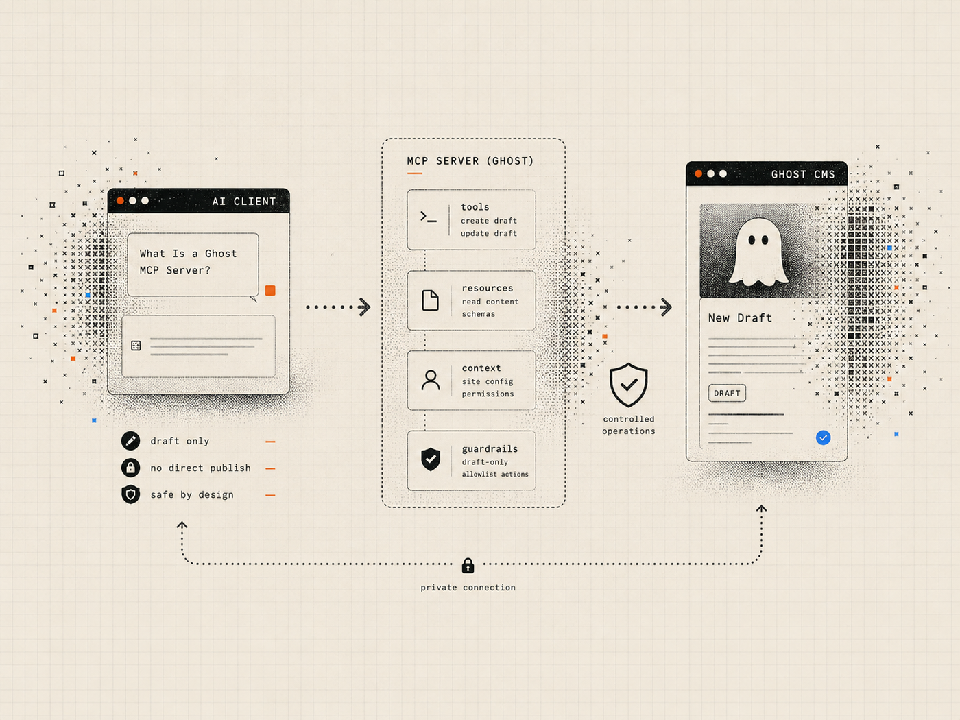 Architecture diagram of a Ghost MCP server exposing bounded tools, resources, context, and draft-only guardrails.
