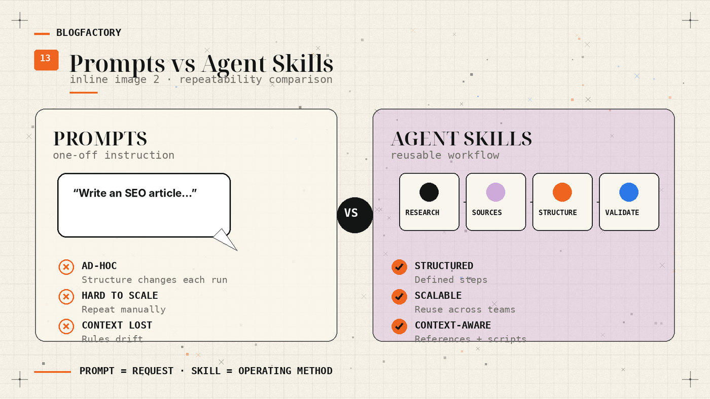 Detailed comparison showing prompts as ad hoc instructions and agent skills as structured, scalable, context-aware workflows.