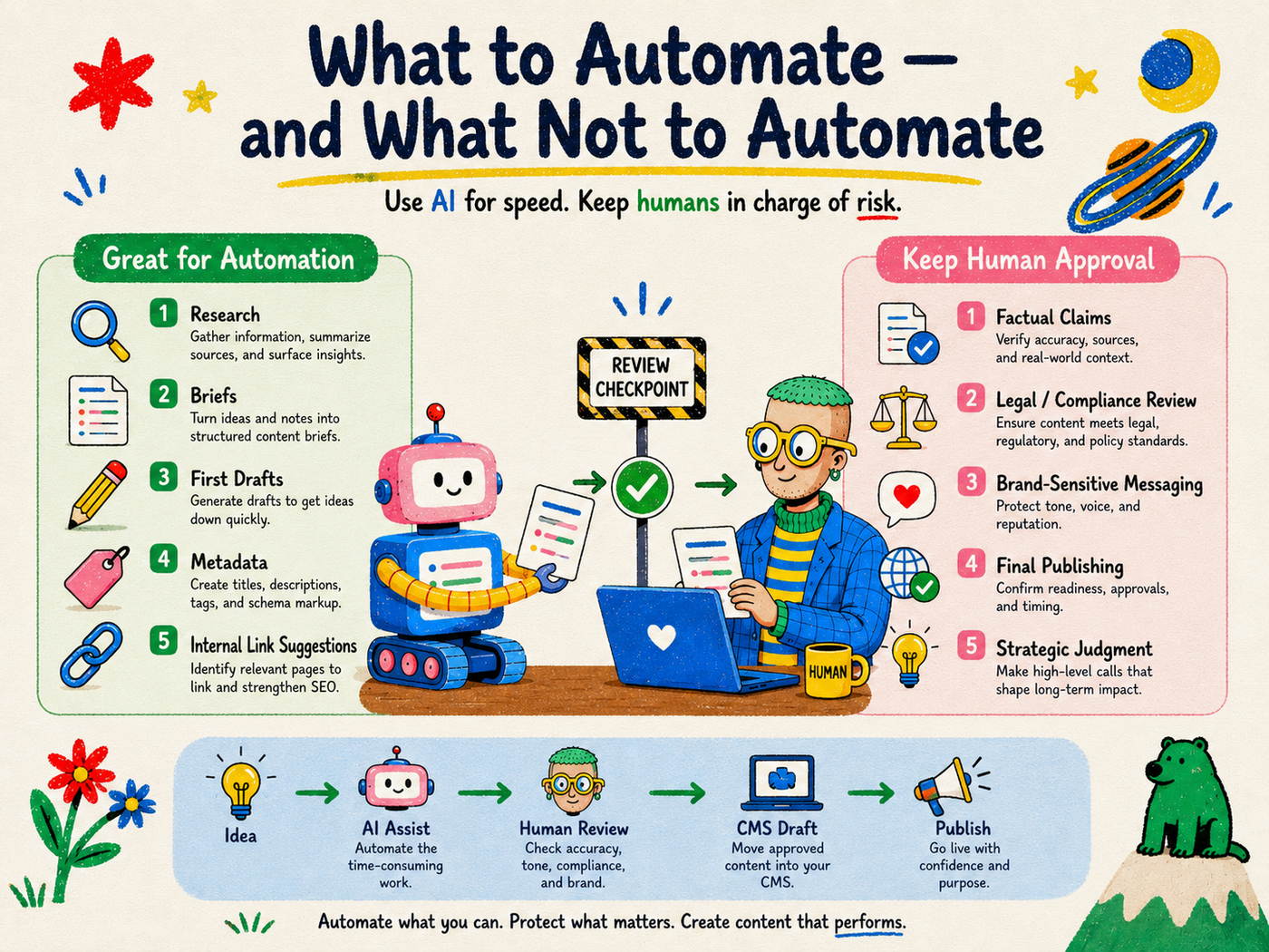 What to automate with AI versus what should keep human approval in a content workflow.
