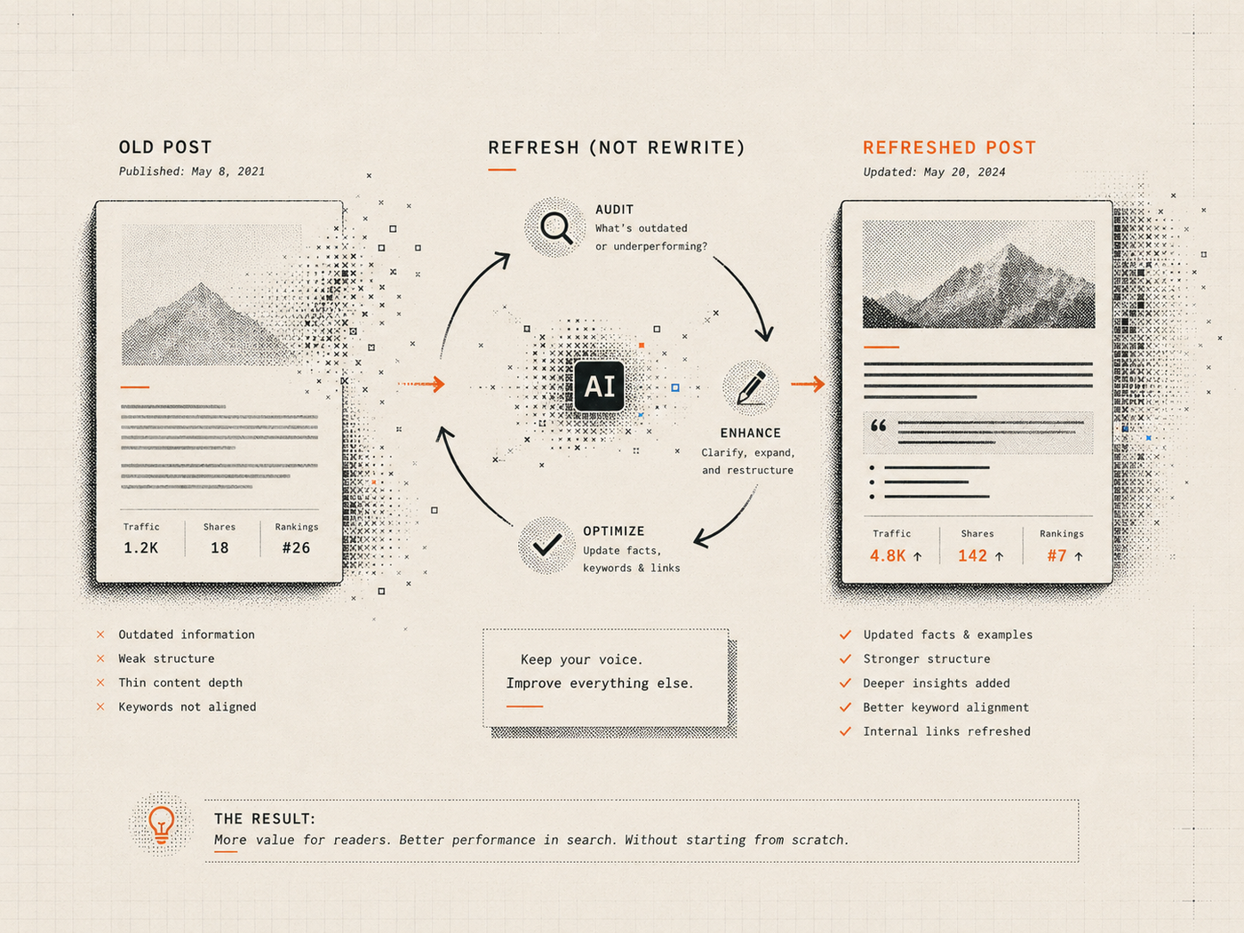 Before-and-after infographic showing an old post audited, enhanced, optimized, and refreshed without a full rewrite.