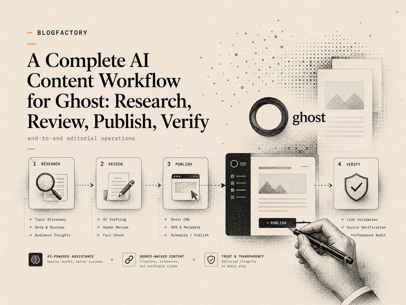 Cover workflow showing research, review, publishing, and verification for AI-assisted Ghost content.