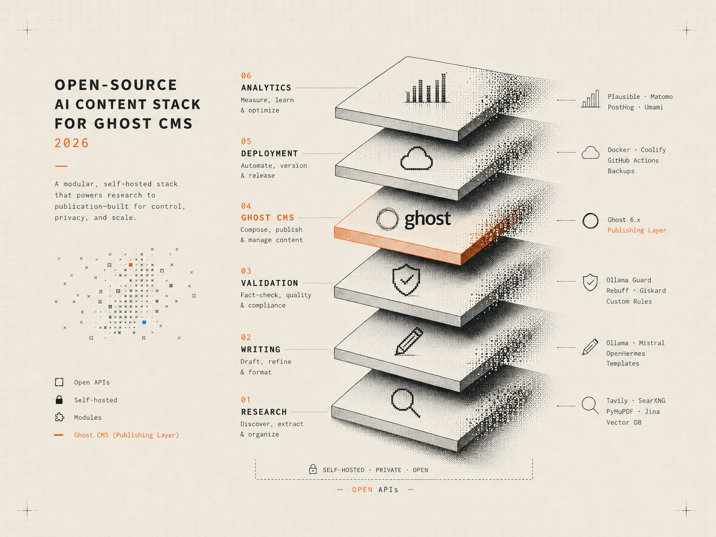 Open-source content stack diagram connecting research, writing, validation, Ghost CMS, deployment, and analytics.