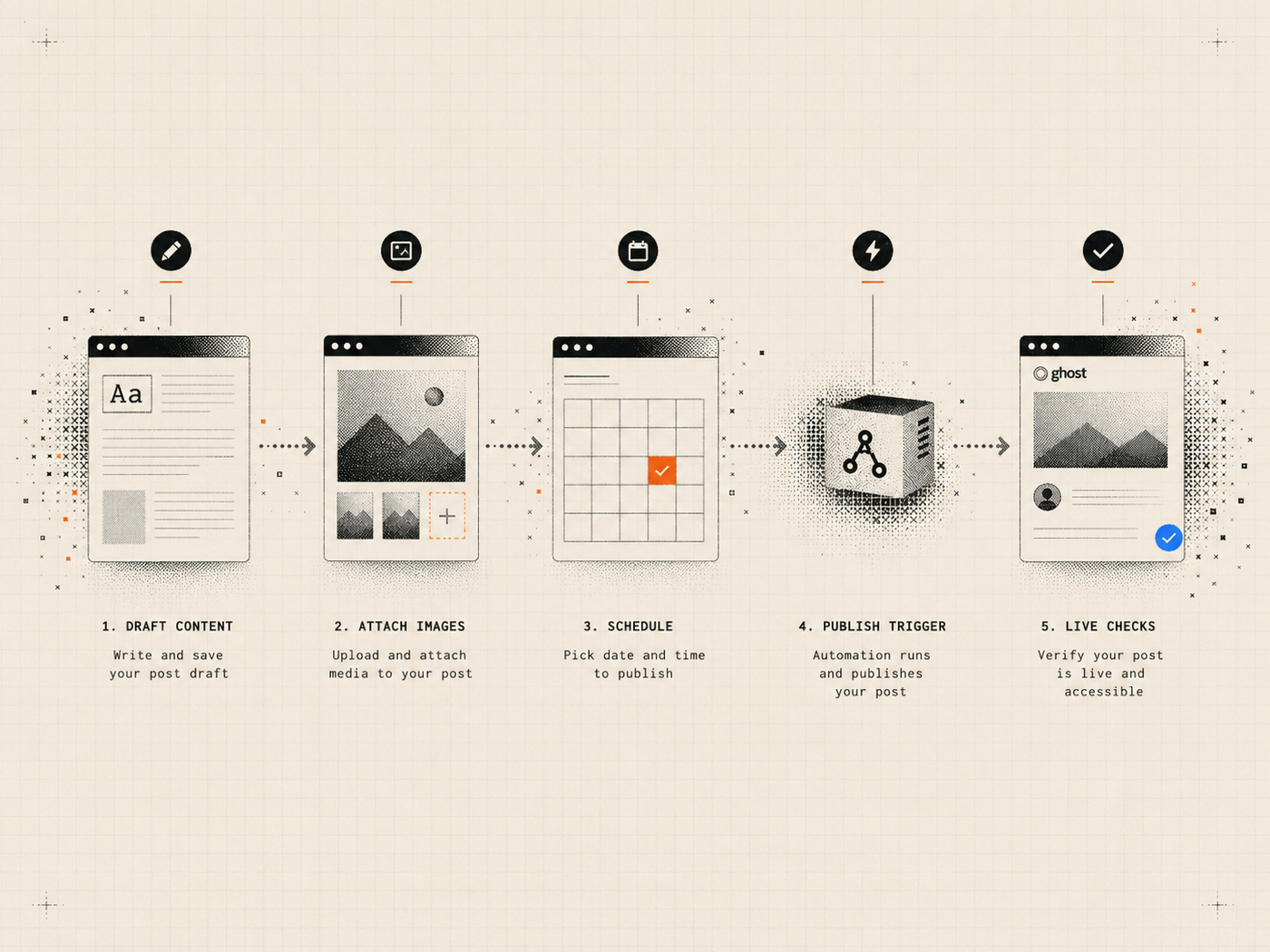 Five-step publishing workflow from draft content and image attachment through scheduling, trigger, and live checks.
