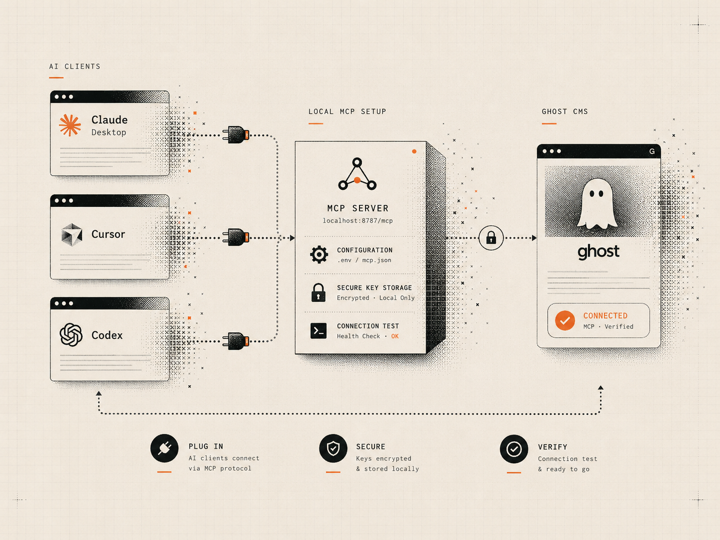 Local MCP setup diagram connecting multiple AI clients to Ghost CMS with encrypted key storage and a connection test.