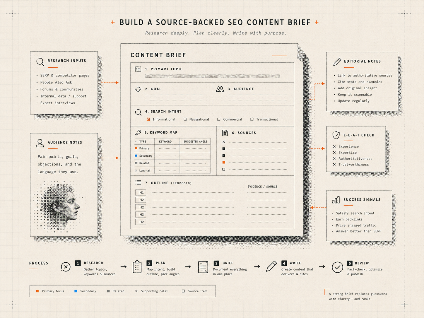 Cover infographic showing a source-backed SEO brief assembled from topic, audience, sources, keywords, and outline.