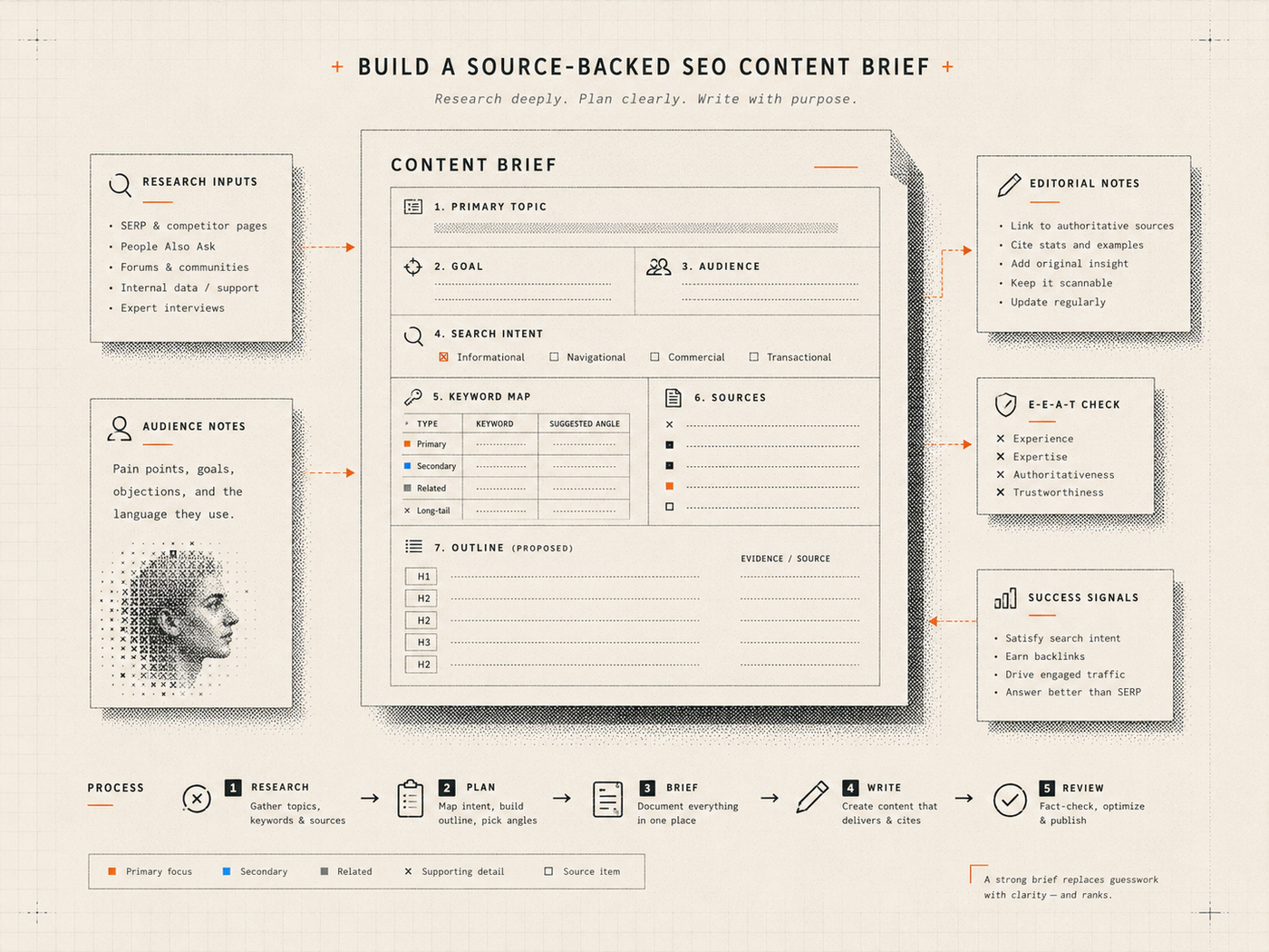 Cover infographic showing a source-backed SEO brief assembled from topic, audience, sources, keywords, and outline.