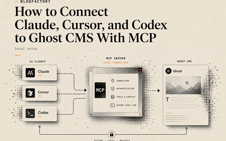 Cover illustration showing Claude, Cursor, and Codex connecting through a local MCP server to Ghost CMS.