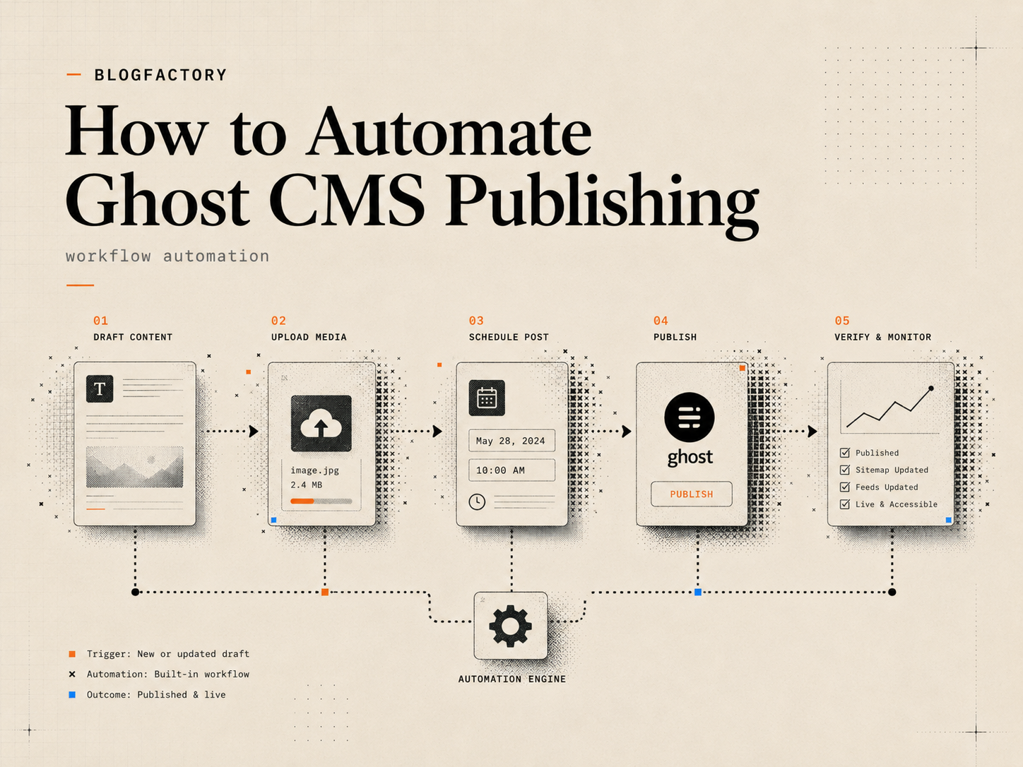 Cover workflow showing Ghost draft creation, media upload, scheduling, publishing, and live verification.