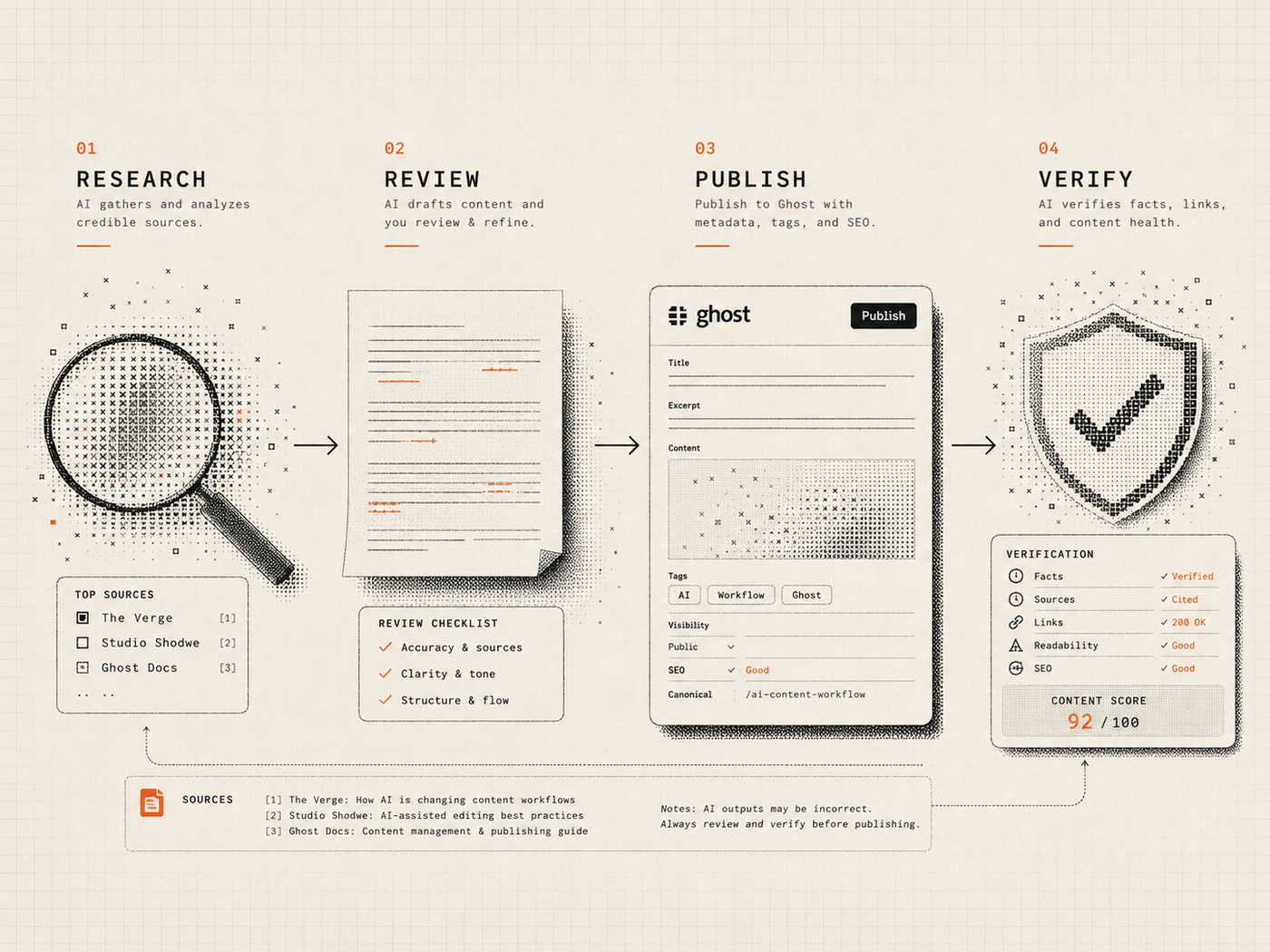 Four-stage Ghost workflow for researching sources, reviewing a draft, publishing approved content, and verifying the live result.