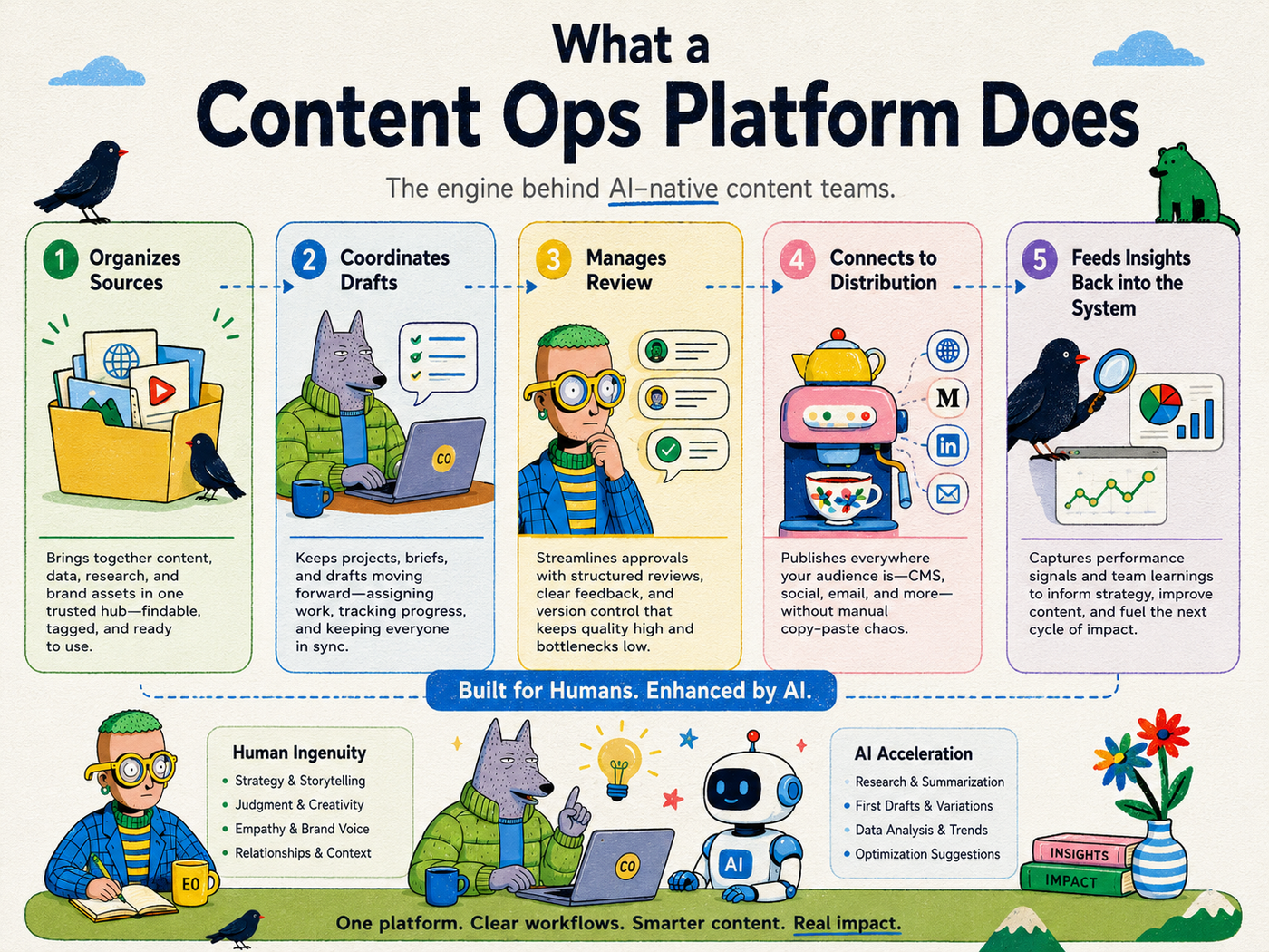Content operations platform functions: organize sources, coordinate drafts, manage review, connect distribution and feed insights back.