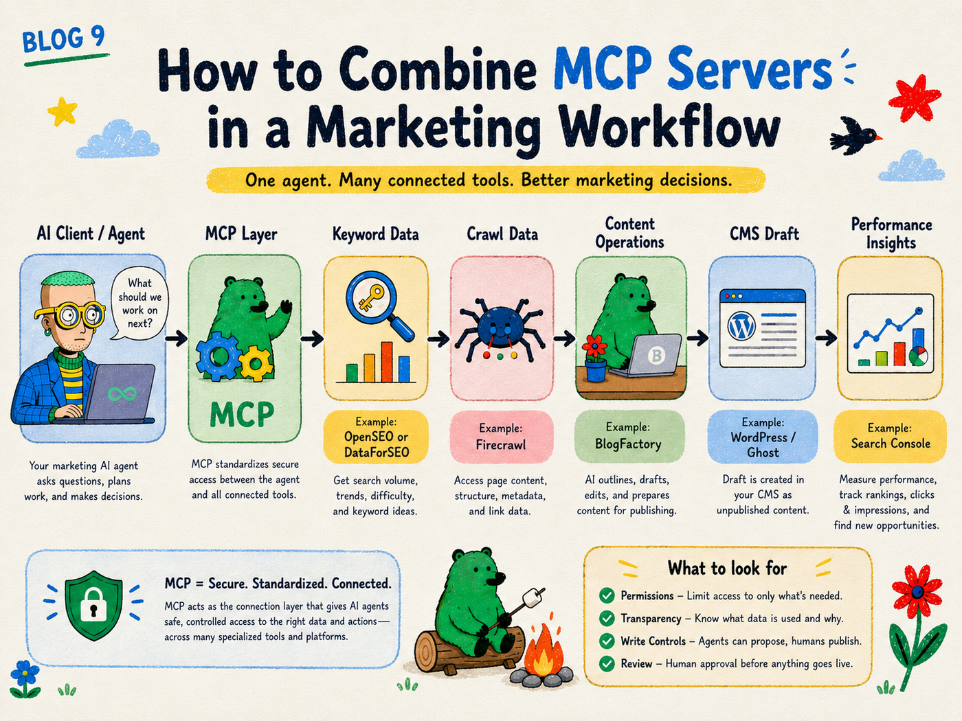 Marketing workflow combining MCP with keyword data, crawl data, BlogFactory content operations, CMS drafts and performance insights.