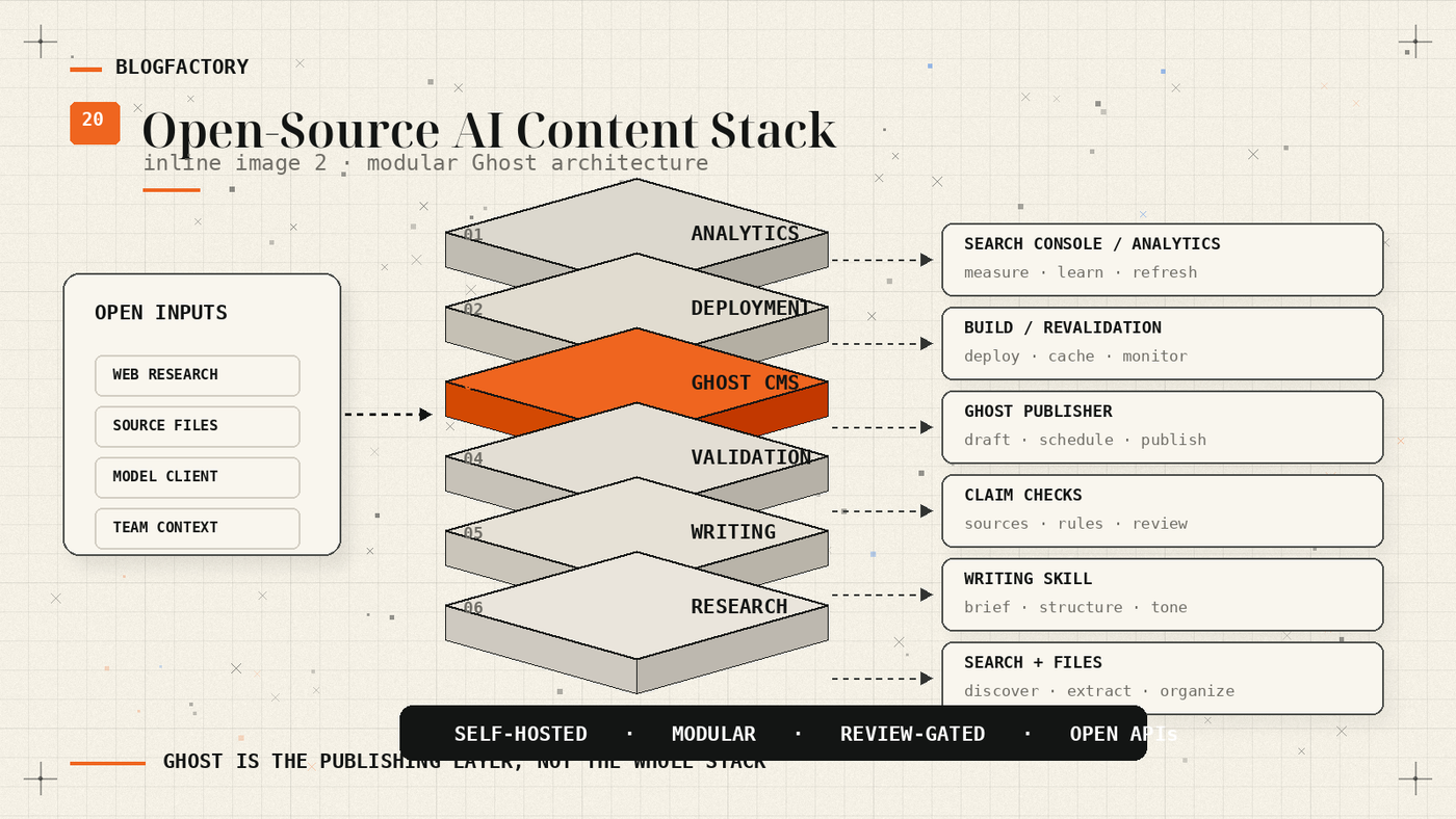 Layered architecture showing open inputs, research, writing, validation, Ghost publishing, deployment, and analytics.