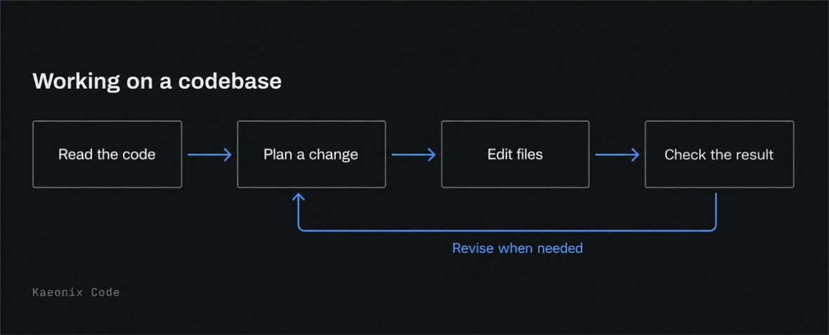 Kaeonix Code workflow: read the code, plan a change, edit files and check the result. Revise the plan when needed.
