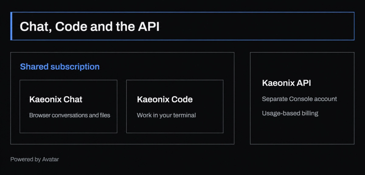 Chat and Code share a subscription. Kaeonix API uses a separate Console account and usage-based billing.