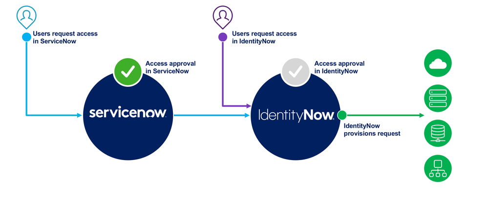 Flow chart of access request through ServiceNow and IdentityNow.