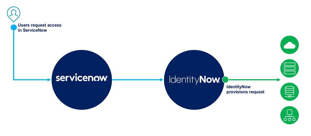 Process of request from ServiceNow through IdentityNow