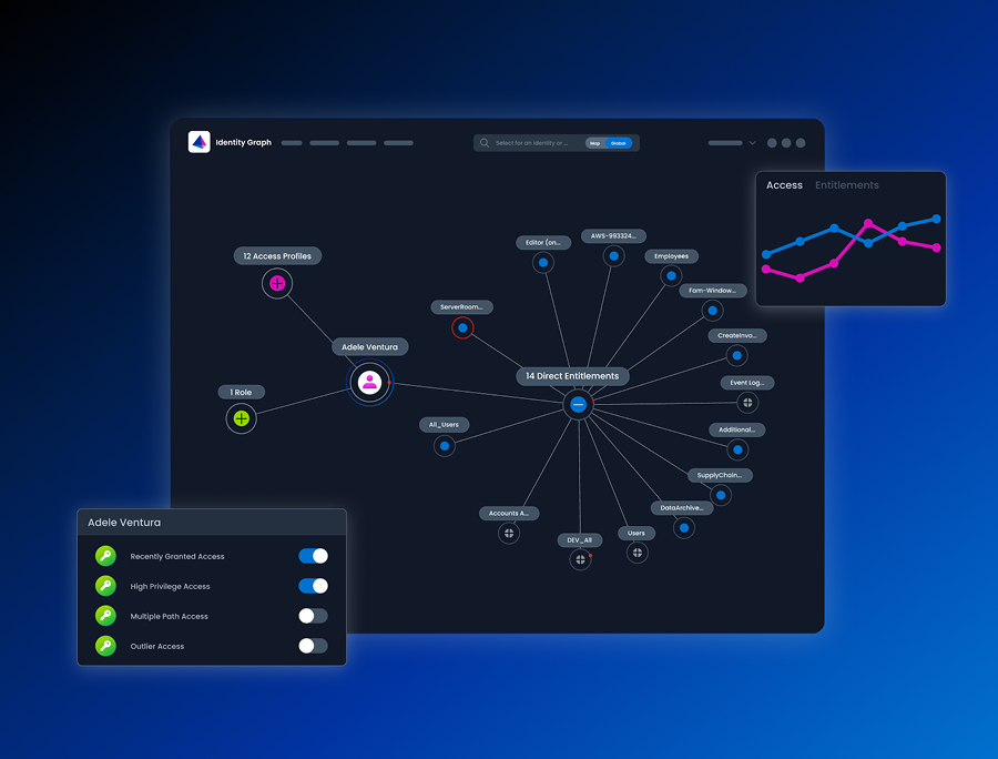Identity Graph mapping identities to apps, entitlements, and data