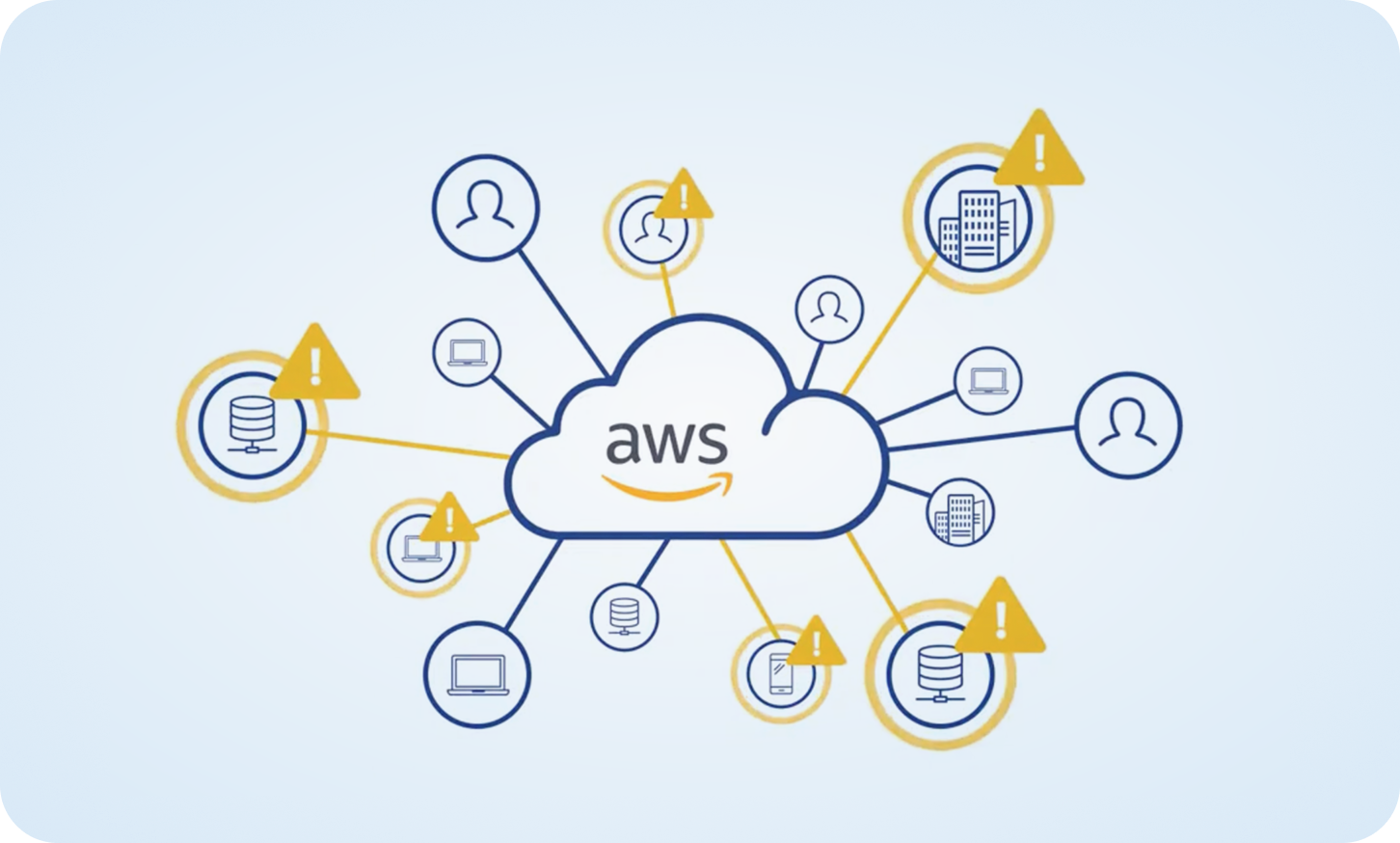 Diagram with a bunch of icons connected to a cloud icon in the middle which has an AWS logo inside