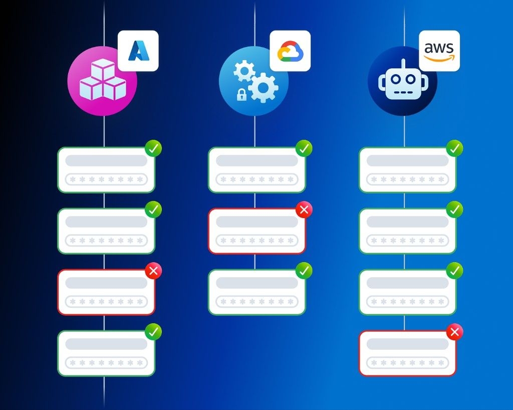 Infographic showing security compliance monitoring across Microsoft Azure, Google Cloud, and AWS with credential cards marked pass or fail.