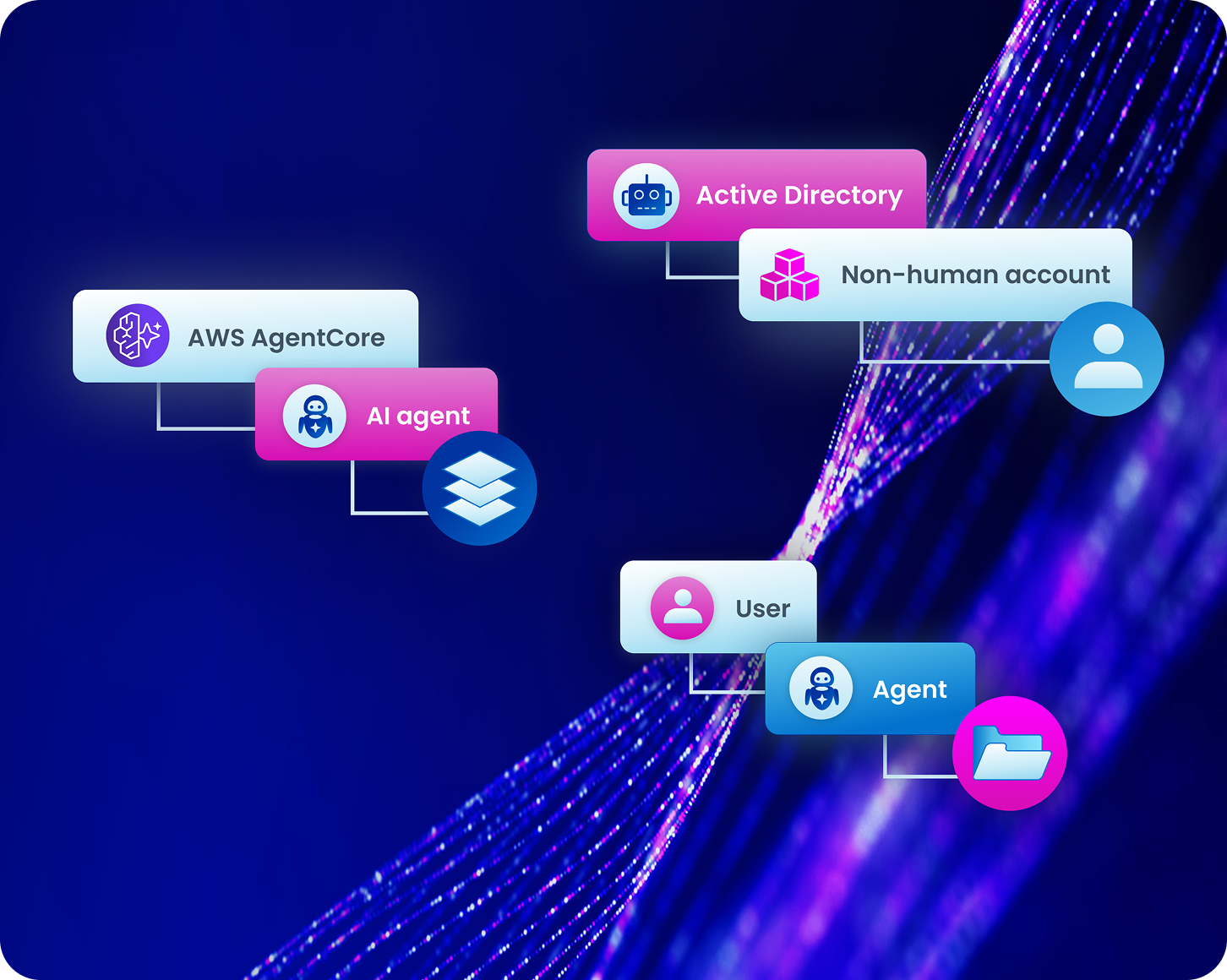 End-to-end real time security for AI