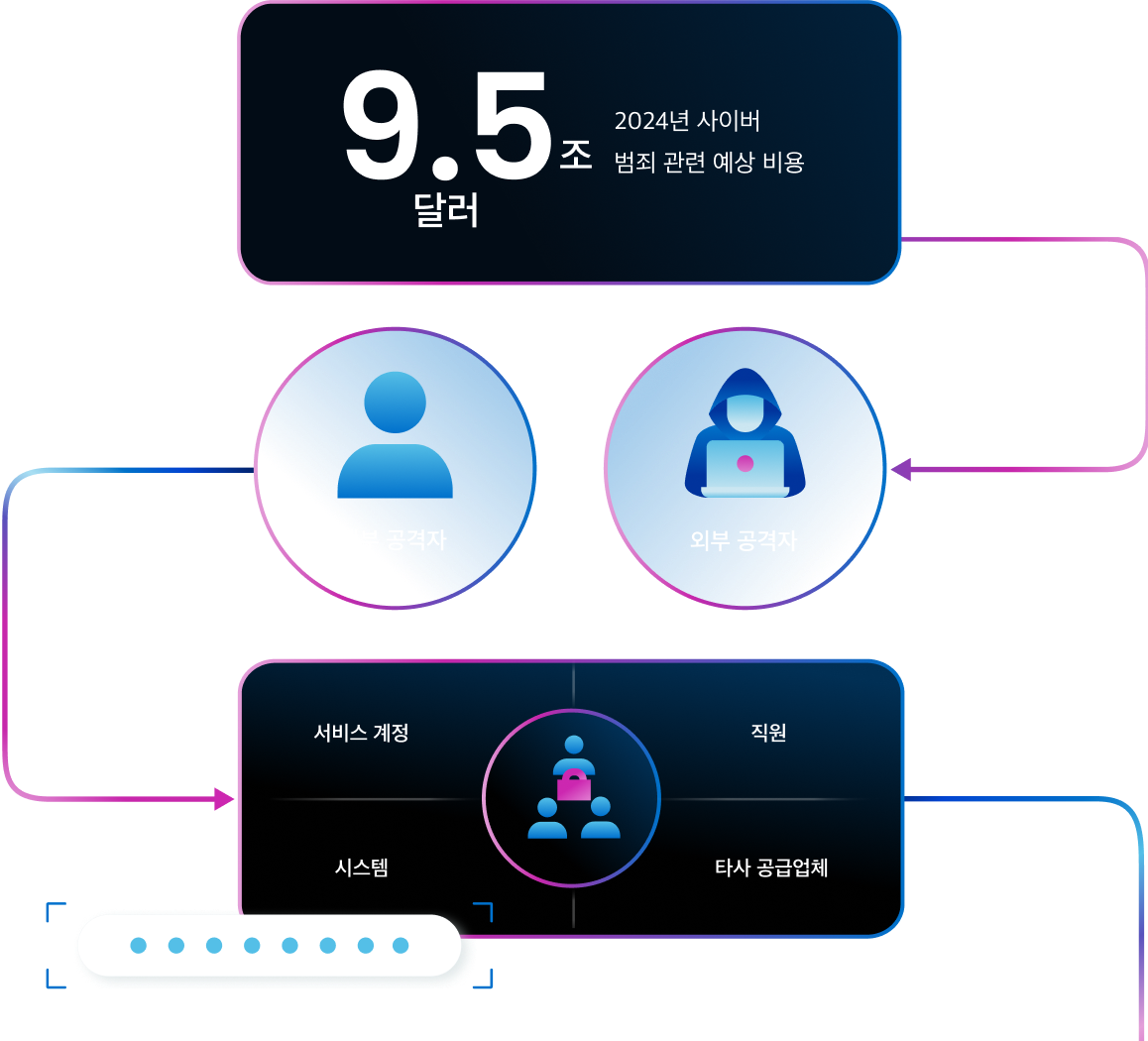 엄청난 규모의 보안 공격이 기업을 위협합니다